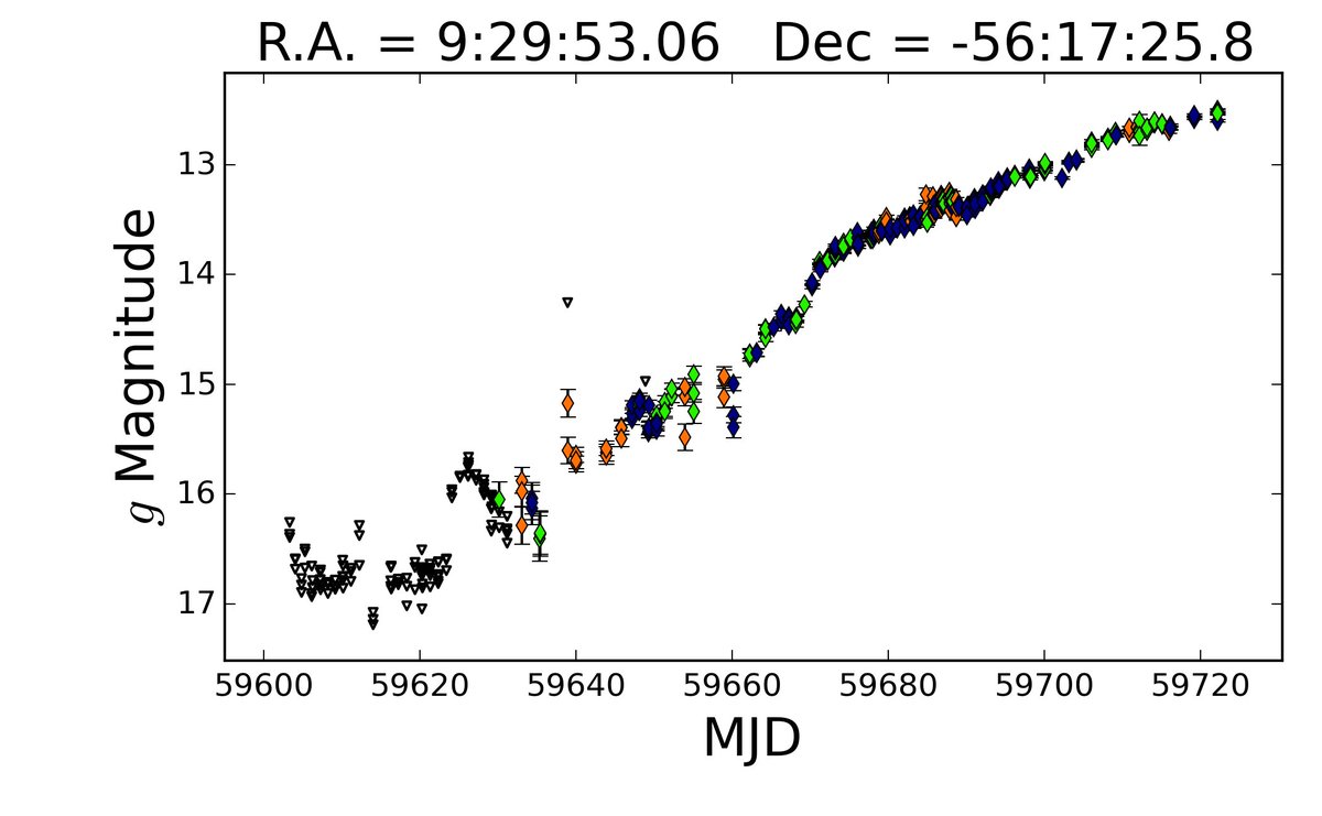 AsassnCitizen's tweet photo. Slow Galactic Nova Gaia22alz (AT2022bpq) is really weird!

See

https://t.co/fkszMLRK6N

for more info, ASAS-SN light curve below.

#VariableUniverse https://t.co/11i1xH9SDa