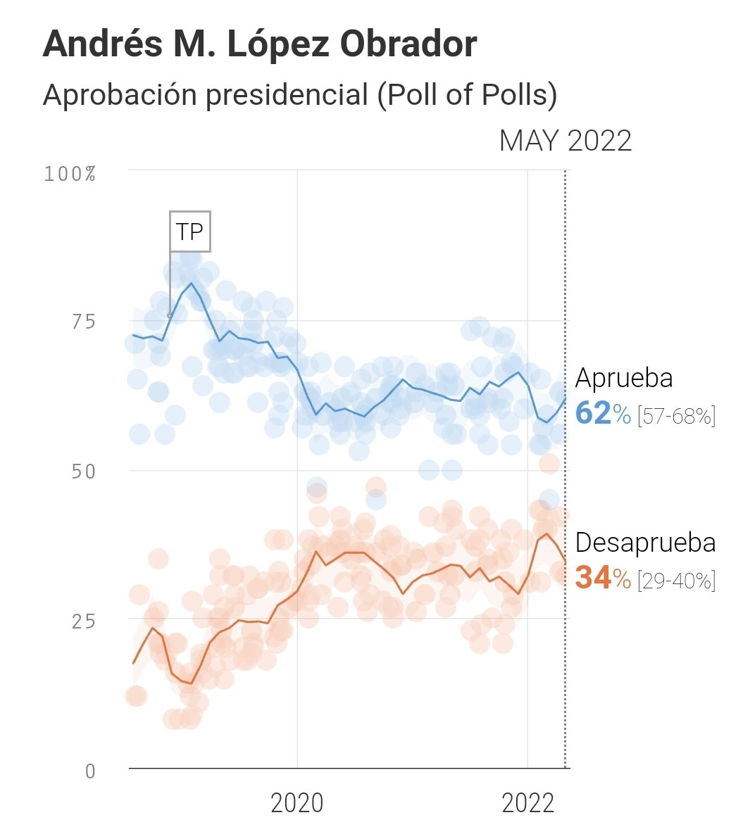 oraculus_mx's tweet image. Actualizamos nuestro #PollOfPolls de Aprobación Presidencial con la encuesta de @buendiaymarquez

Aprueba:62%
Desaprueba:34%

Toda la información en  oraculus.mx/aprobacion-pre…