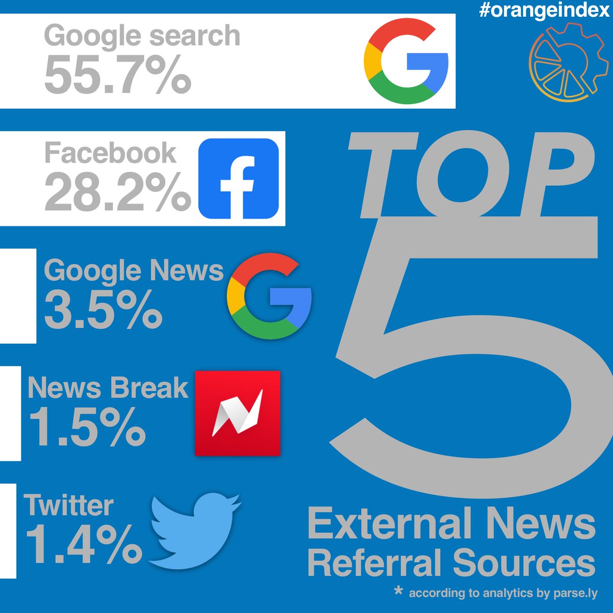 OrangeIndex's tweet photo. Google News is still the leading news referral source, according to https://t.co/BstE80kdpH. Many publishers recognize this and are optimizing their news content for @googlenews. #orangeindex #top5 #newsreferral #trafficsource https://t.co/OcGYZPGsUW