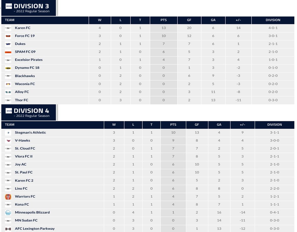 MASLorg's tweet image. #MASL Division 3 &amp;amp; 4 tables 
masl.org/standings/show…