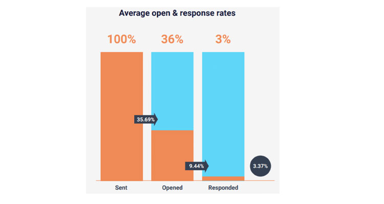 PropelPRM's tweet photo. 3 reasons why your #PR pitches could be falling flat:
1️⃣ Mass, spray-and-pray pitching prevails
2️⃣ Missing alignment on outreach initiatives
3️⃣ Not following email marketing best practices
#prresearch #mediarelations #prpitch
https://t.co/Xut4IJlJaO https://t.co/Q8dSvzxuEF