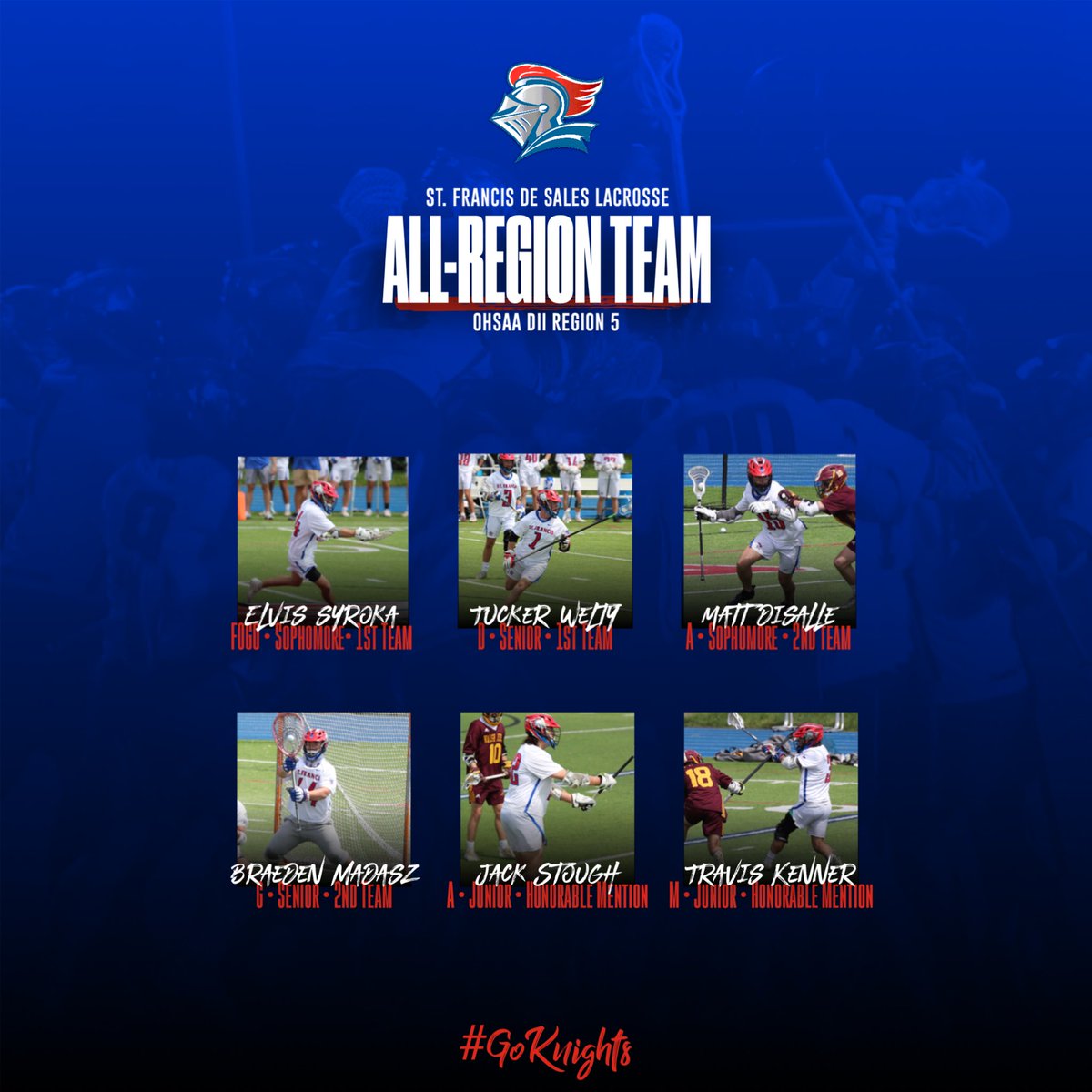 D2/R5 Lacrosse All-Region Team

🔴 Syroka - 1st Team &amp;
Face Off Player of the Year 
🔵 Welty - 1st Team Defense
🔴 DiSalle - 2nd Team Attack
🔵 Madasz - 2nd Team Goalie
🔴 Stough - Honorable Mention
🔵 Kenner - Honorable Mention

#GoKnights