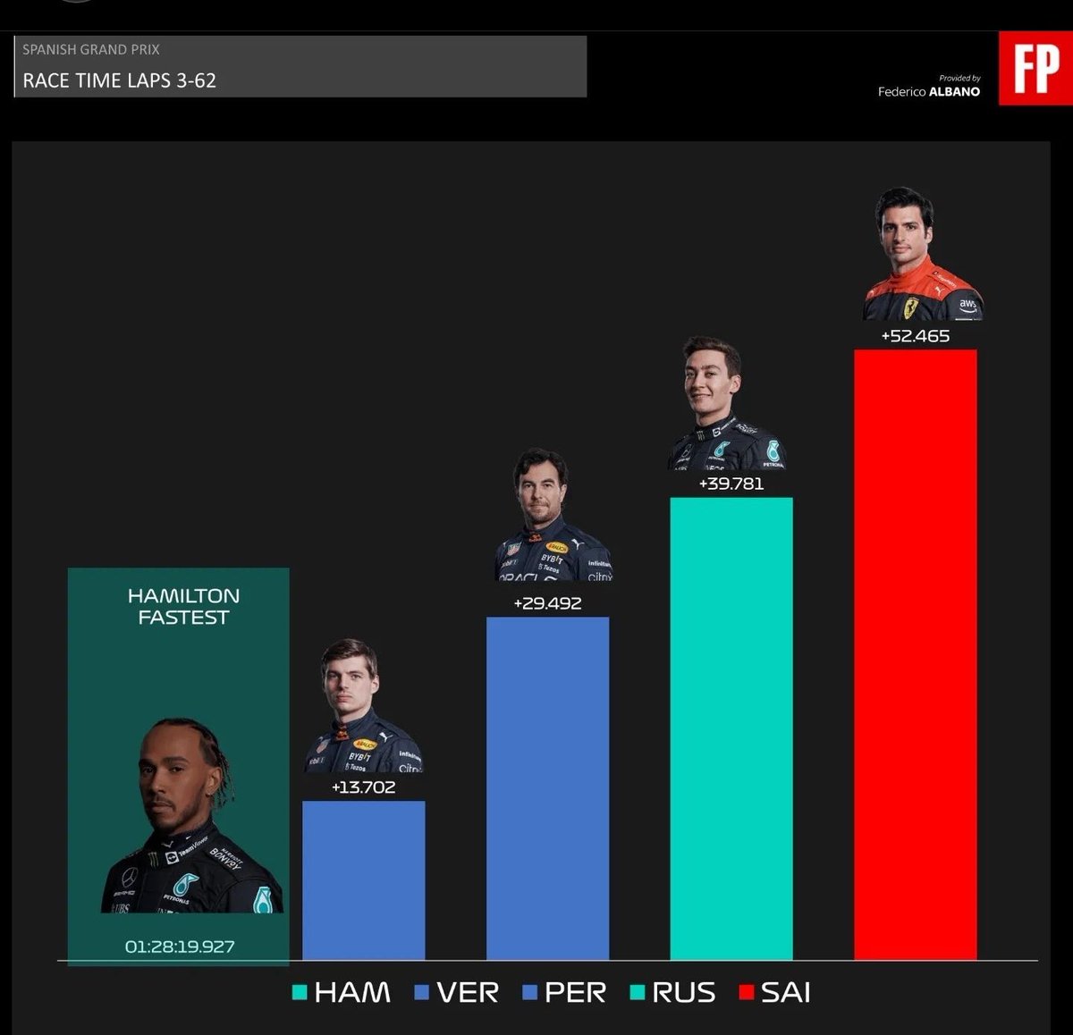 Esse gráfico mostra o tempo de corrida do Hamilton no espaço da volta 3-62 e o quanto ele ganhou na pista em relação aos pilotos que terminaram na frente dele.

Simplesmente anormal.