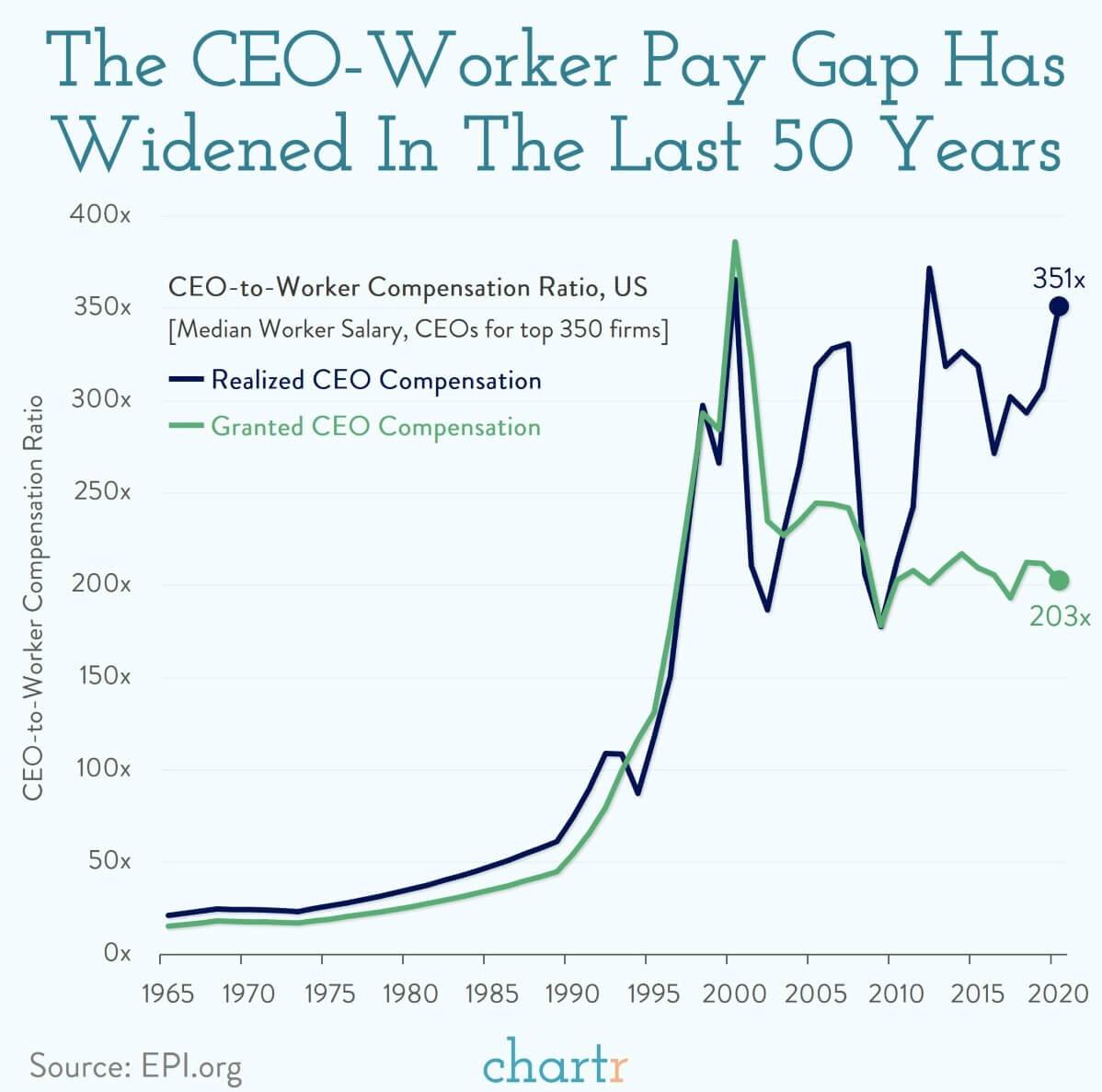 Indeed, this updated chart above, using data from the EPI shows how CEO compensation has outstripped that of typical workers over the last 50+ years.