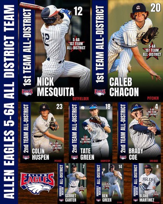 allen_baseball's tweet photo. Congrats to these Allen players for being selected to the 5-6A All District team!  @alleneagleshrc 

Thank you Eddie Kelly! https://t.co/HobWzGXsZ9