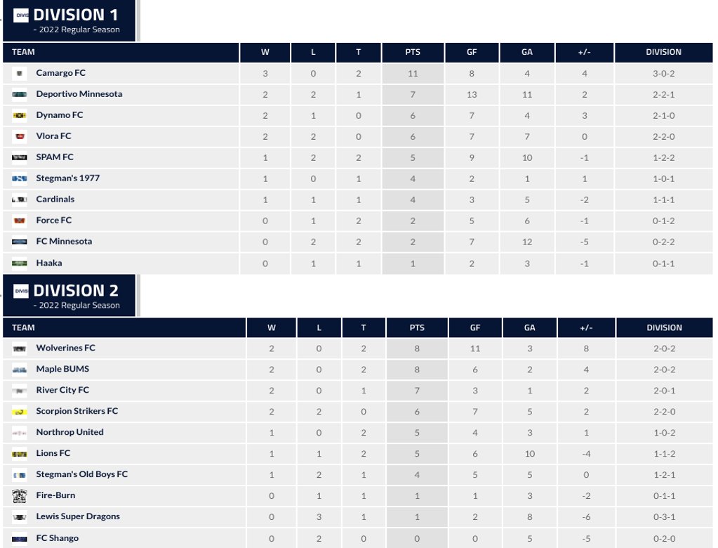 MASLorg's tweet image. #MASL Division 1 &amp;amp; 2 tables 
masl.org/standings/show…