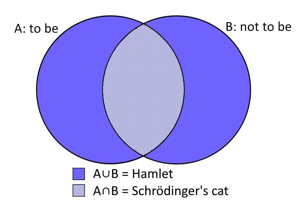 SVimaire's tweet image. Un des diagrammes de Venn les plus drôles que j’aie vus :