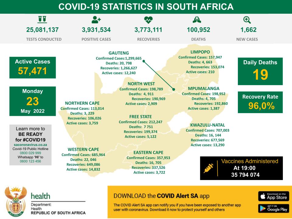 HealthZA's tweet photo. As of today the cumulative number of #COVID19 cases identified in SA is 3 931 534 with 1 662 new cases reported. Today 19 deaths have been reported bringing the total to 100 952 deaths. The cumulative number of recoveries now stand at 3 773 111 with a recovery rate of 96,0% https://t.co/5DSYI3d6HT