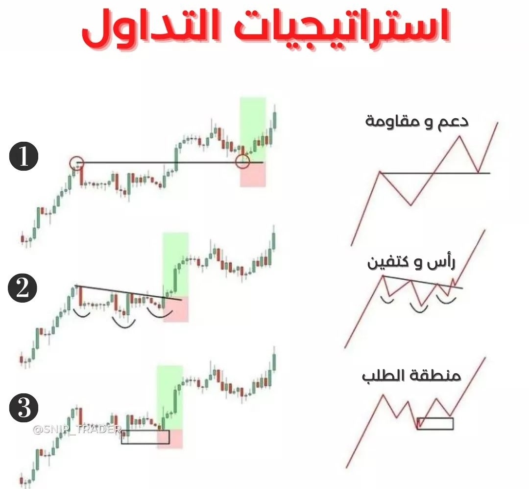 Blaze_D7's tweet photo. ماهي الإستراتيجية التي تعتمدها بشكل كبير في تداولك 🤔🔥

1- الدعوم والمقاومات
2- النماذج الفنية
3- العرض والطلب
4- غير ذلك

#عملات_رقمية #Bitcoin https://t.co/tTYFduBzrH