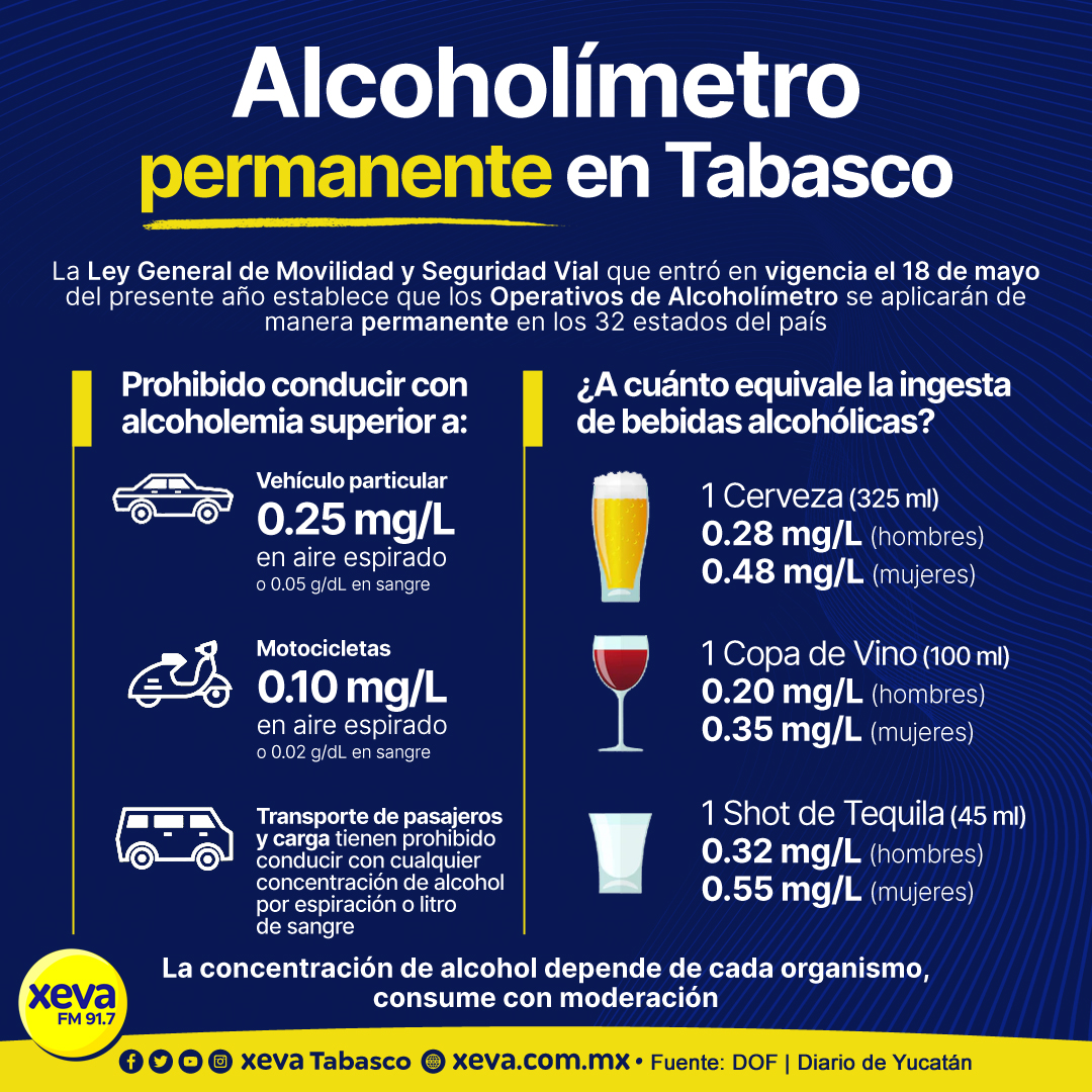 XEVATabasco's tweet photo. ¡Atención! El alcoholímetro 🍾  será permanente en todo #Tabasco ⚠️ https://t.co/tJne4JxAcP