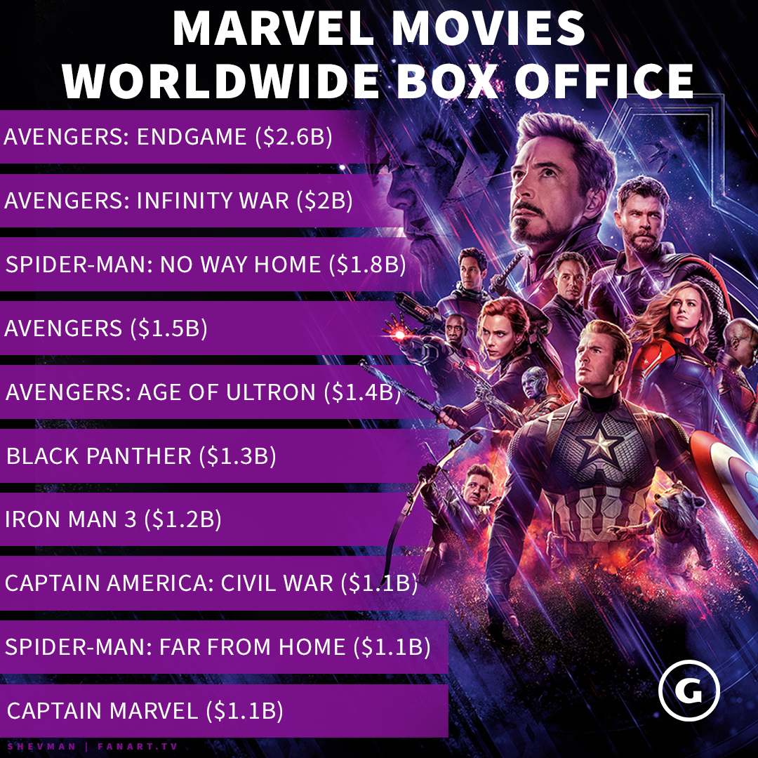 GameSpot on Twitter "Here's how much money Marvel's top ten films made