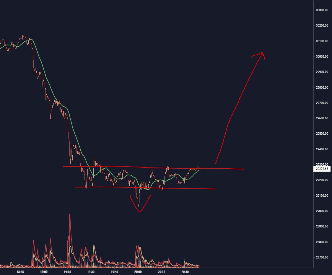 incomesharks-on-twitter-bitcoin-lower-time-frame-about-to-get-sent