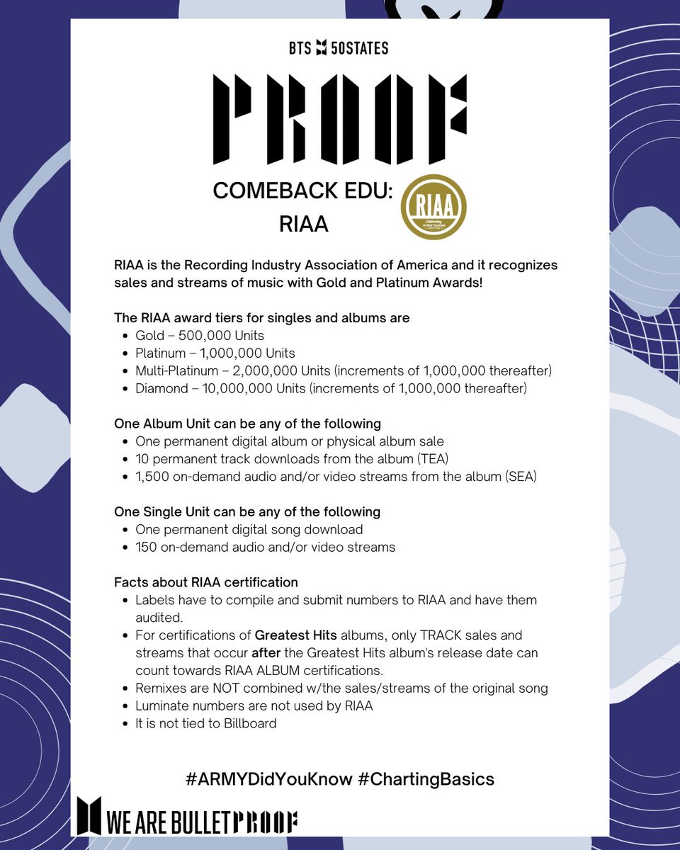 BTSx50States's tweet photo. @BTS_twt has earned a total 23 RIAA awards for 4 albums & 8 singles. What is a RIAA award and how many sales/streams does it take to earn one?
Check below to learn more and note the facts about remixes and anthologies 💜
#BTS_Proof #ARMYDidYouKnow #ChartingBasics #ComebackEdu https://t.co/gsDsFPLOGx