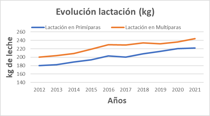 Ab_Mar_Al's tweet photo. Los ganaderos están muy satisfechos con el programa de cría gestionado por AGRAMA, reflejando el fruto de su trabajo conjunto en el aumento de la producción de leche🥛por lactación en los últimos años (datos de ARCA, @mapagob). https://t.co/E8a53ZlbWb