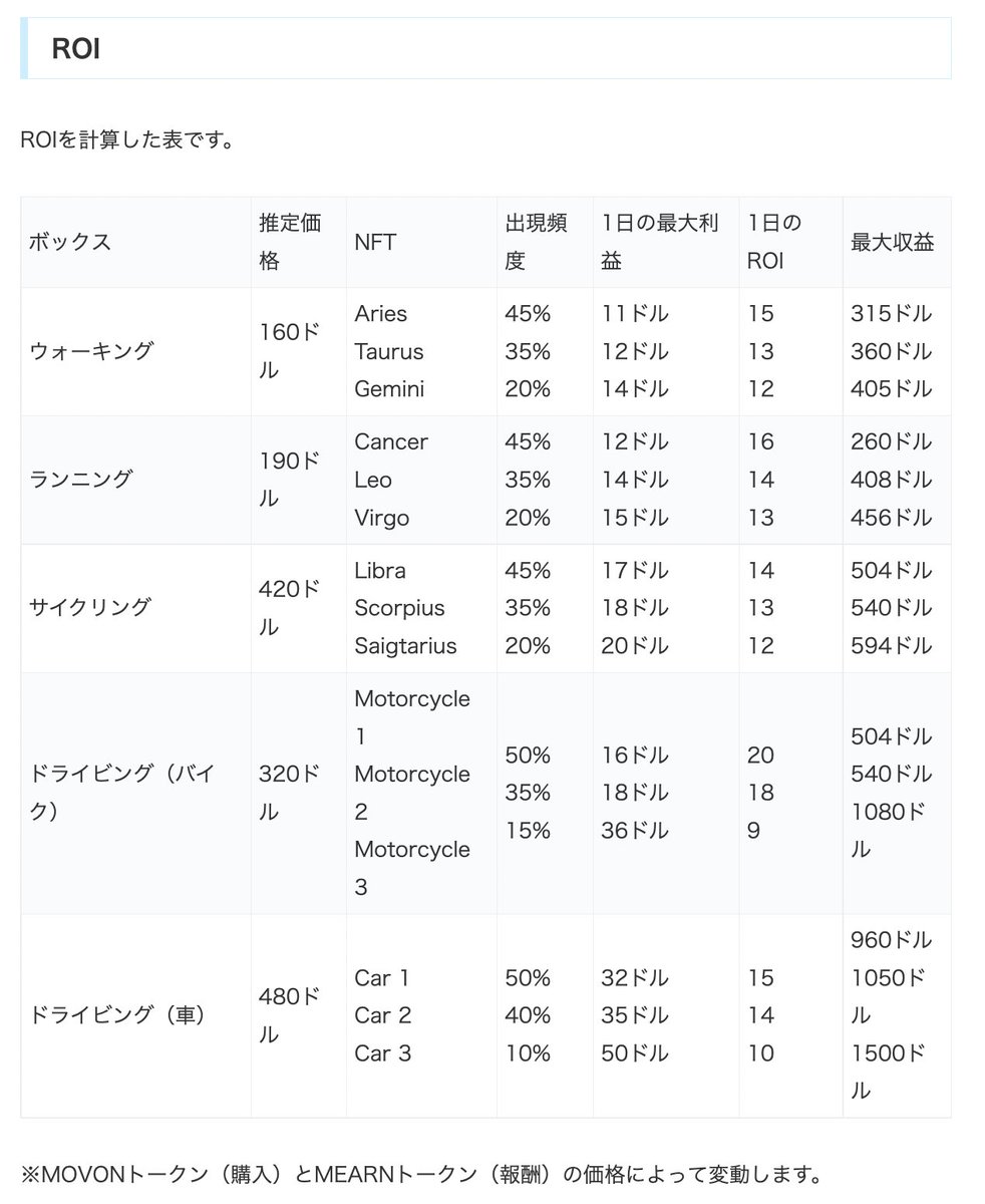 miori_world's tweet photo. #MovingOn 
1枚目：NFTの能力
2枚目：ROI（NFTレア度・1日の最大利益等）

速度が速いほど利益が大きくなるが、
ROIは種類によって異なるという推測結果😳
※#MOVON と #MEARN の価格によって変動する

（詳細は下記リンク）
※公式でも発表されている内容

https://t.co/bTHgDvF9uR https://t.co/U6i5uwAK2R