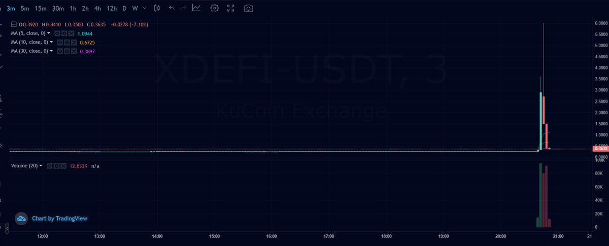 cryptos_trader's tweet photo. $xdefi loooool waaaaat. thanks to guy who bought my xdefi at great gain :D https://t.co/oo1qS6lZMS
