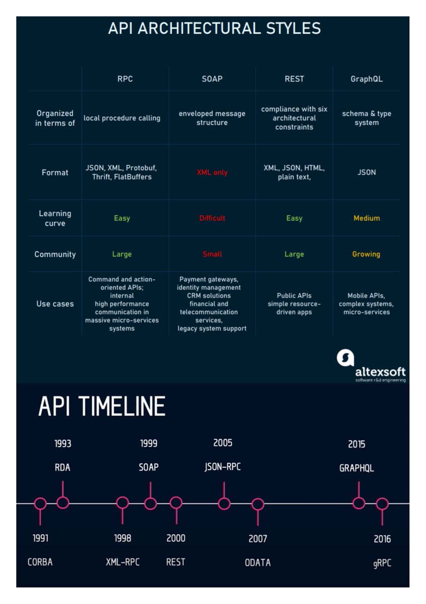 SOAP vs REST vs GraphQL vs RPC compared 👏
altexsoft.com/blog/soap-vs-r…