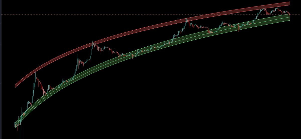 benjamincowen's tweet photo. While the #Bitcoin bear market remains in full swing, do not lose sight of the bigger picture. https://t.co/BzKqtWexqG
