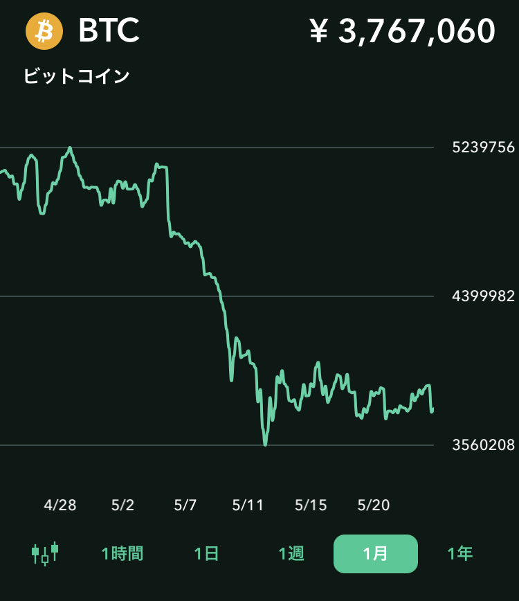 pinnosuke_man's tweet photo. 本日のビットコイン価格
1BTC=377万円

今の様なビットコイン価格が下がっている時に買わず、価格が上がって盛り上がると買うというのは人間の心理。
誰にも底は分かりません。
今の様な相場の時にコツコツ購入する事が大事ですね😃
#ビットコイン
#投資初心者と繋がりたい
#30代投資家と繋がりたい https://t.co/Cvy6RnP21E