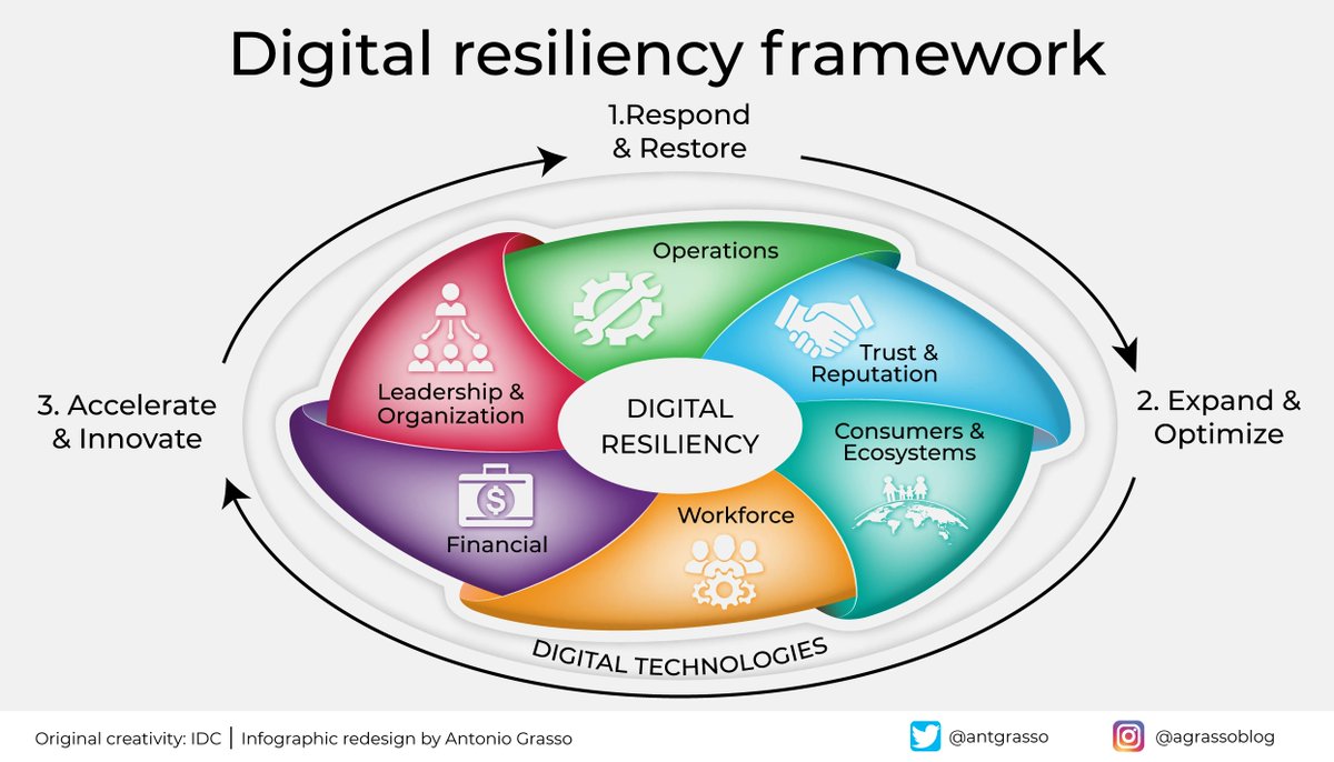 antgrasso's tweet photo. The concept of digital resilience expresses the ability of an organization to resist sudden market changes and changing customer needs by appropriately exploiting digital technologies.

Microblog &amp; social design by @antgrasso #DigitalStrategy #CEO https://t.co/ecad3Upr62