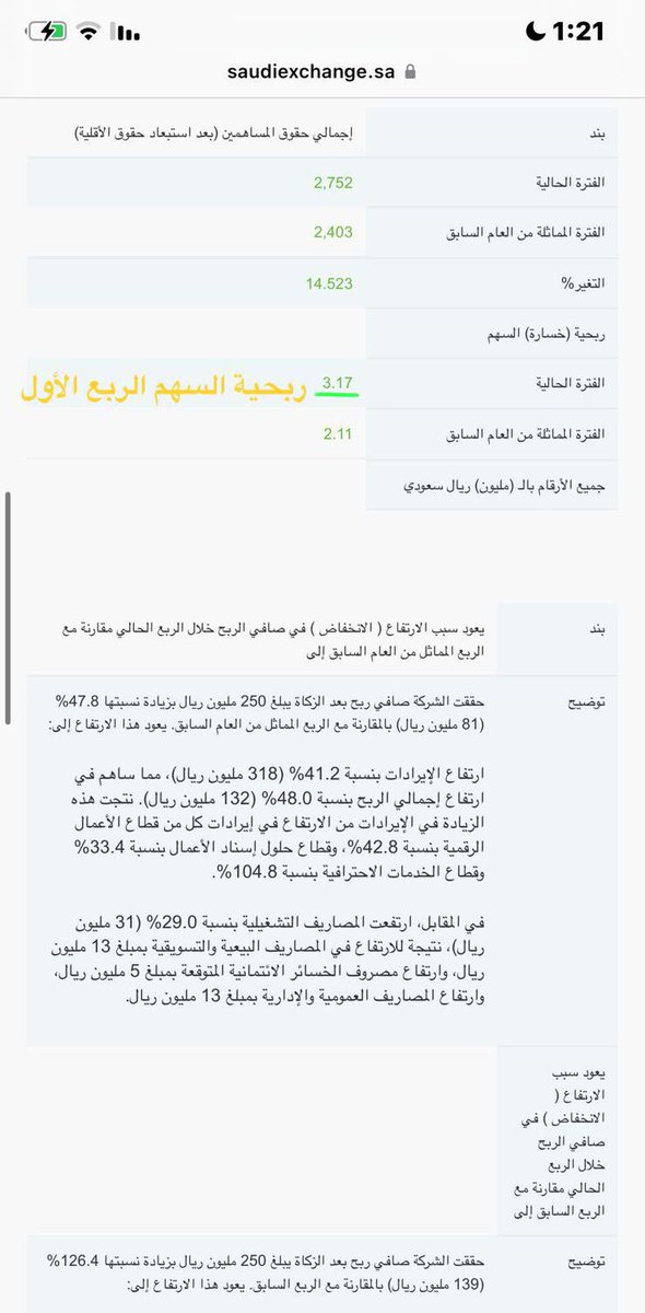 FS_STOCK's tweet photo. شركة علم شركة رائدة رأس مال صغيرنسبياً

أرباح مبقاة ضخمة بدون ديون نتائج قوية

نمو واضح وإبتكار ومنتجات وخدمات تقنية متعددة واسعة الإنتشار   

الشركة تسجل نتائج ونمو وأداء يستحق المتابعة

ليست توصية شراء أو بيع نتائج الشركة ونمو اعمالها وأرباحها ومركزها المالي مُلفت و مُبهر https://t.co/jbMOD4ACAs