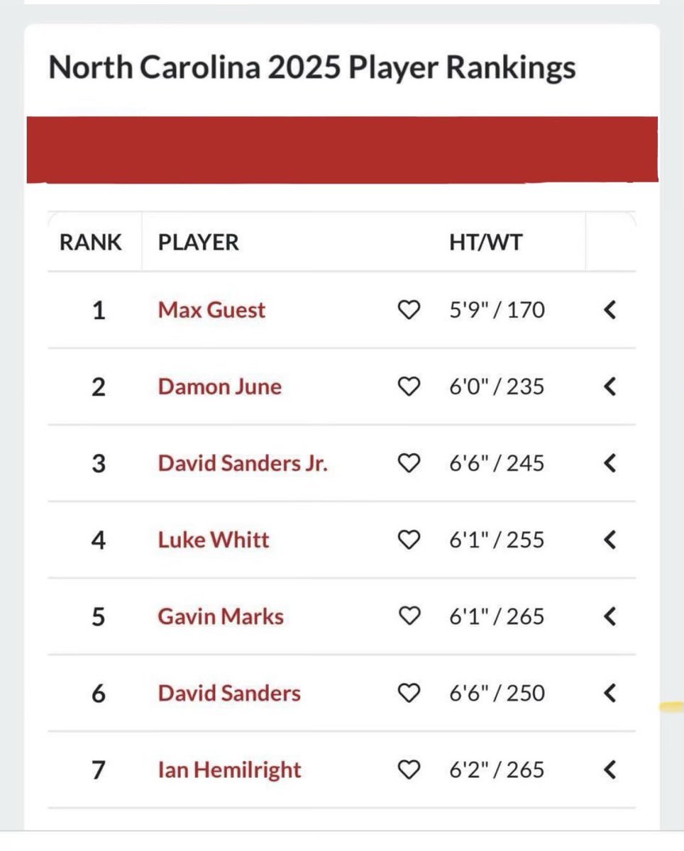 Ian_Hemilright's tweet photo. Thank you @PrepRedzoneNC for ranking me in the top 10 football players in North Carolina for the class of 2025!! @FalconCoachT @GHHSSports @theghfalcon @GHHS_Football https://t.co/b7CdqJwMph