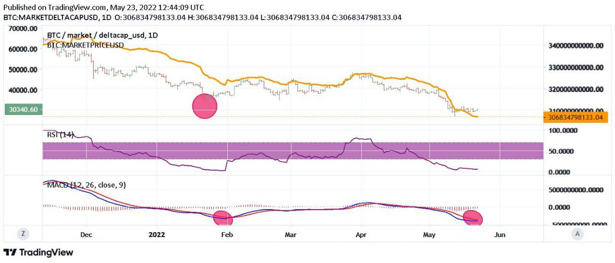 coinvicoin's tweet photo. "Delta Cap te Macd kesişimi yaklaşıyor "

Önceki kesişimde Bitcoin 33.000 den 48000 e Ufak çapta bir ralli yaşamıştı. Bir kaç güne netleşir.
$Btc https://t.co/YFZT19jDZC