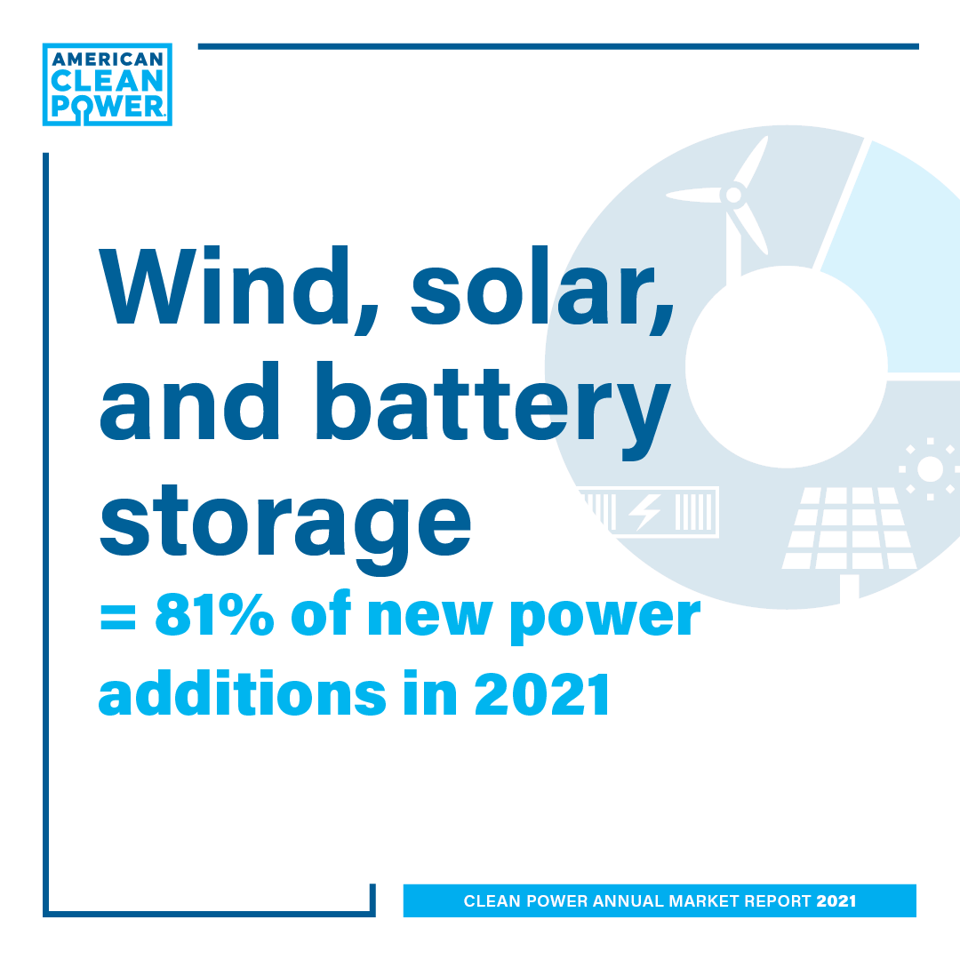 OrstedUS's tweet photo. We installed ~670MW of renewable energy in 2021 and have 3 projects scheduled for 2022, bringing our total onshore capacity to 4.4 GW. But we can't stop there - we must all accelerate to reach a net zero grid by 2035. Read the #CleanPowerAnnual: https://t.co/6JdLzsTMUW https://t.co/YPym91OhP4