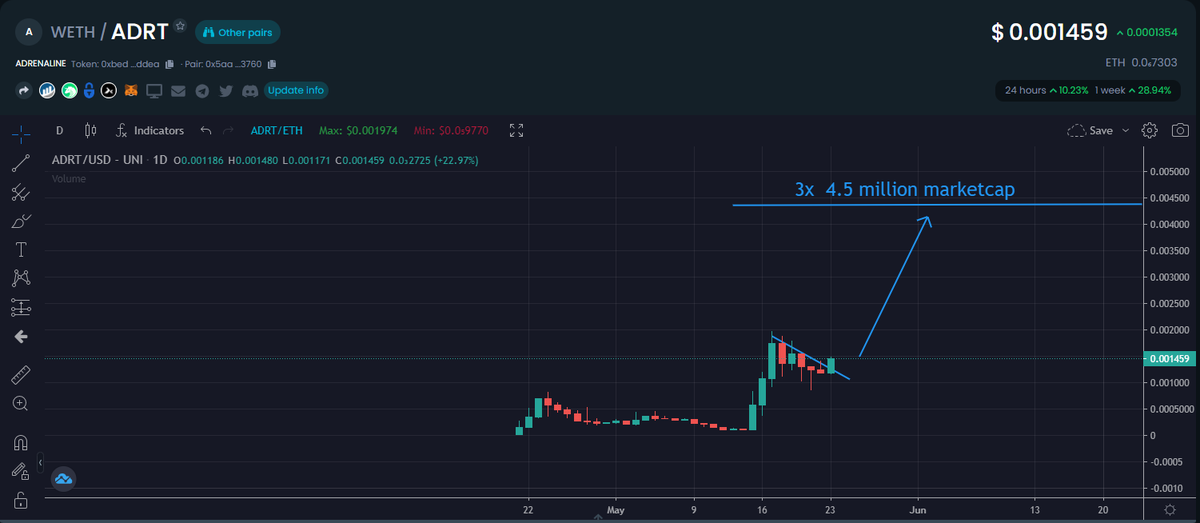 IncomeSharks's tweet photo. $ADRT - Crushed the AMA. Answered all the hard questions I had. Unique concept with $ETH reflections for holders and a trading bot paying out profits. Has strong investment backing and even got accepted by $CULT. @wearecultdao https://t.co/fwoEQ4MURF