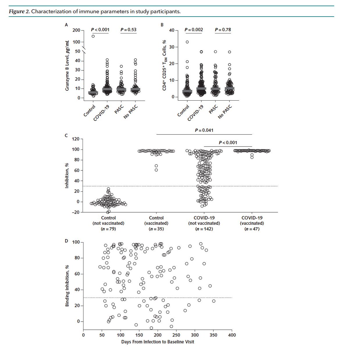 EricTopol's tweet photo. A small prospective #LongCovid study cohort assessing persistent virus, autoimmunity, or immune activation  failed to show any of these features were present or differed from controls
https://t.co/pKFX1doOhP @AnnalsofIM https://t.co/93vS0QZuWb