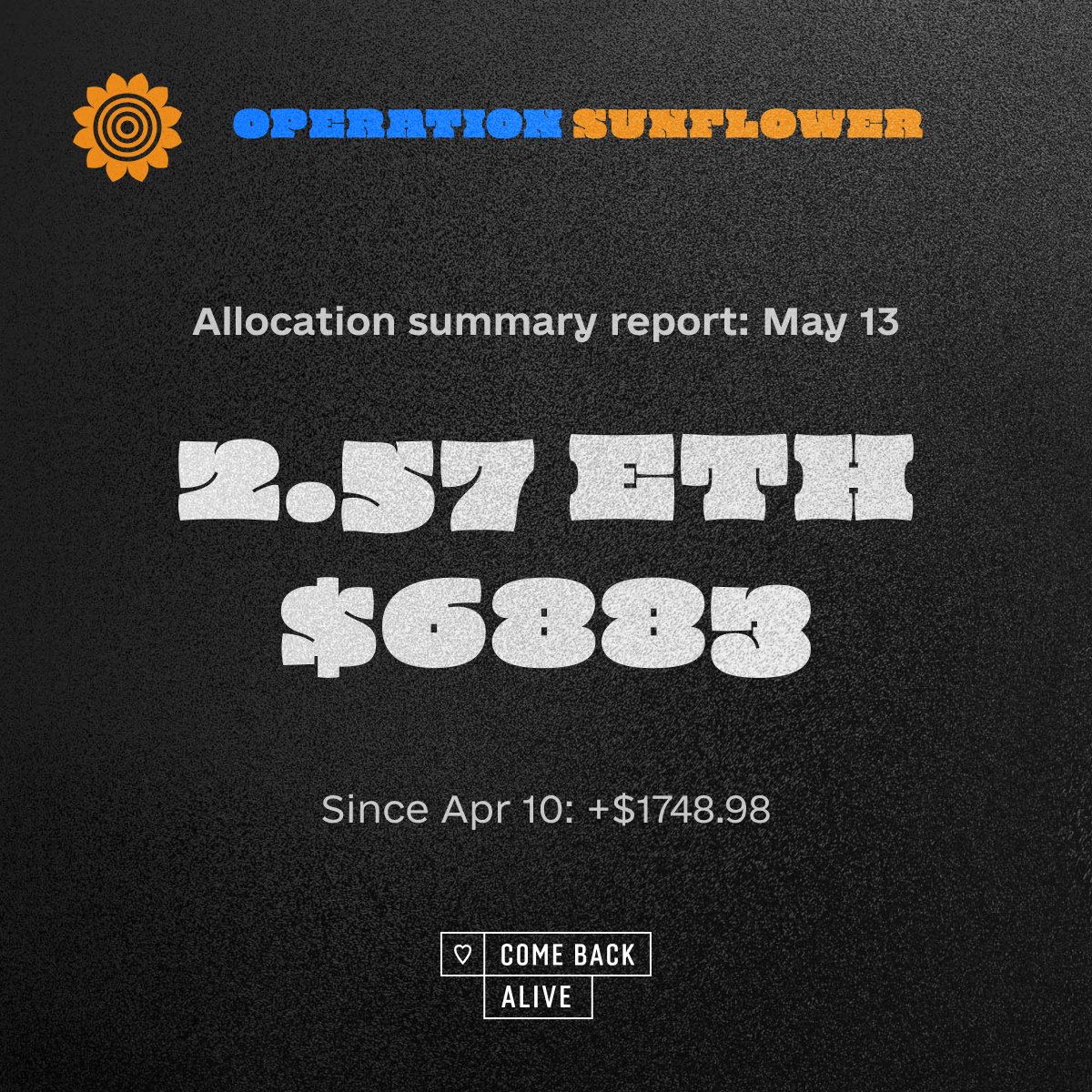 opsunflowernft's tweet photo. Since launch of Operation Sunflower 🌻 Project we have collected and allocated ~6883$ (2.57eth) to the @BackAndAlive fund official wallet.

But we can do more!
Every donation valuable. Every share meaningful!

Together to victory! #comebackalive #nft #ar #saveukraine #ukraine https://t.co/5pX2tYPAo0