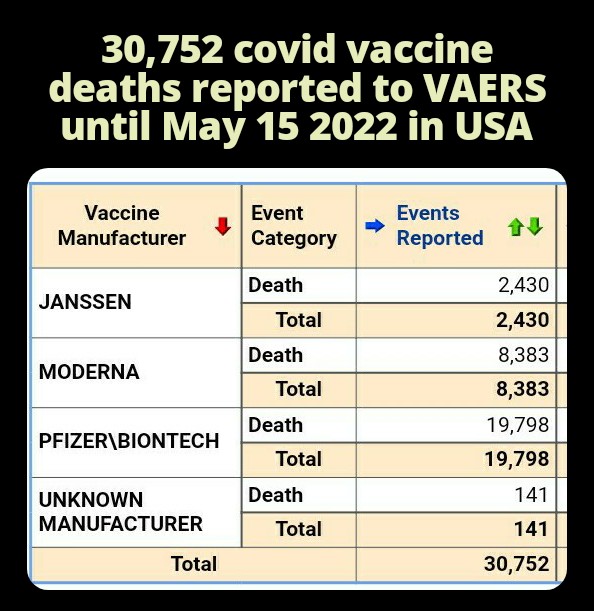 Memecorpsreturn's tweet photo. @GrumpyOldManuel @ghforfreedom Here's the short term side effects. When's the last time a vaccine killed over 30,000 people? https://t.co/rxSJuAu06v