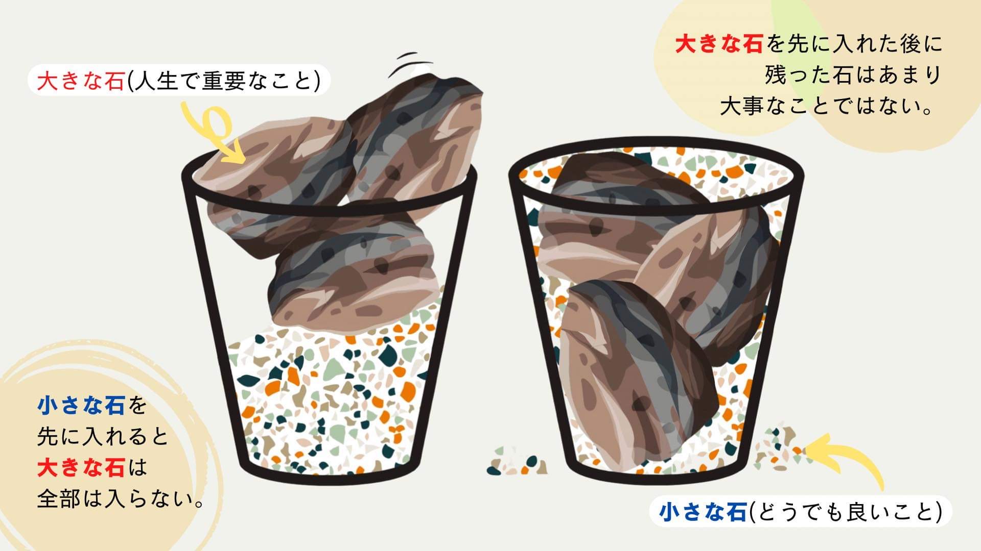 たえ これガチです 夢を叶えるために大きな石からバケツに入れよう 大きな石は 人生に重要で大切なもの 小さな石 は どうでもいいもの 小さな石を先に入れると大きな石は入らない なんとなく見るtvやyoutube 行きたくないのに参加する飲み会