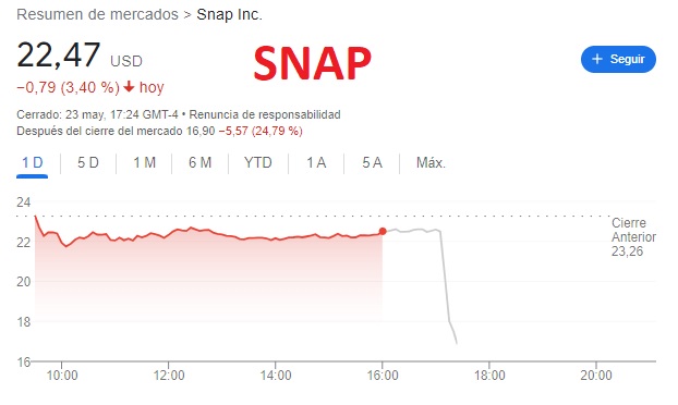 BolsaGeneral's tweet photo. $SNAP 👁️OJO ATENCIÓN⚠️Desplome tras lanzar profit warning. Menores expectativas de ingresos  y beneficios.
📉Cae el 25% ahora mismo en after hours. https://t.co/dKjiJO4xH4