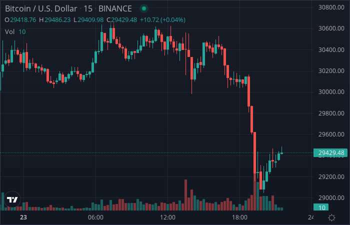 CryptoBot24's tweet photo. Crypto price update: 

Coin |   price   | 1h change | 24h change 
BTC  |  $29427.07 |  0.6 %   |  -1.9 % 
ETH  |  $2000.7   |  0.3 %   |  -0.5 % 
BNB  |  $326.5    |  -0.1 %   |  3.1 % 
XRP  |  $0.4147   |  0.8 %   |  -1.1 % 

 #btc #crypto #eth https://t.co/5XqHOL7NUq