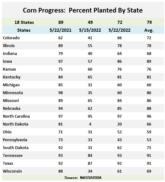 beef2live's tweet photo. Corn Progress By State: Iowa knows how to plant corn
Iowa at 86%, up 29% from last week, only 3% behind 5 year average
ND at 20%, up 16% from last week, 46% behind 5 year average.
https://t.co/d63q62uxLR
#corn #iowa #northdakota #cropprogress #aghank https://t.co/MkxhEIqIQC