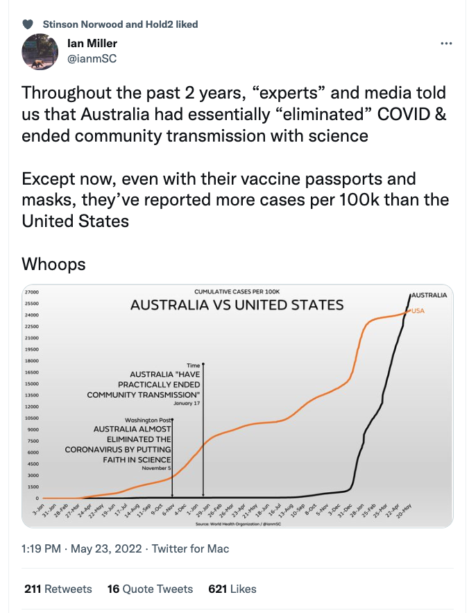 thereal_truther's tweet photo. USA Covid deaths per million: 2,995.28.
Australia? 274.54.
But go on about those "cases" @ianmSC!
#VaccinesWork #IanMillerFactCheck https://t.co/FAHbmSi1sr