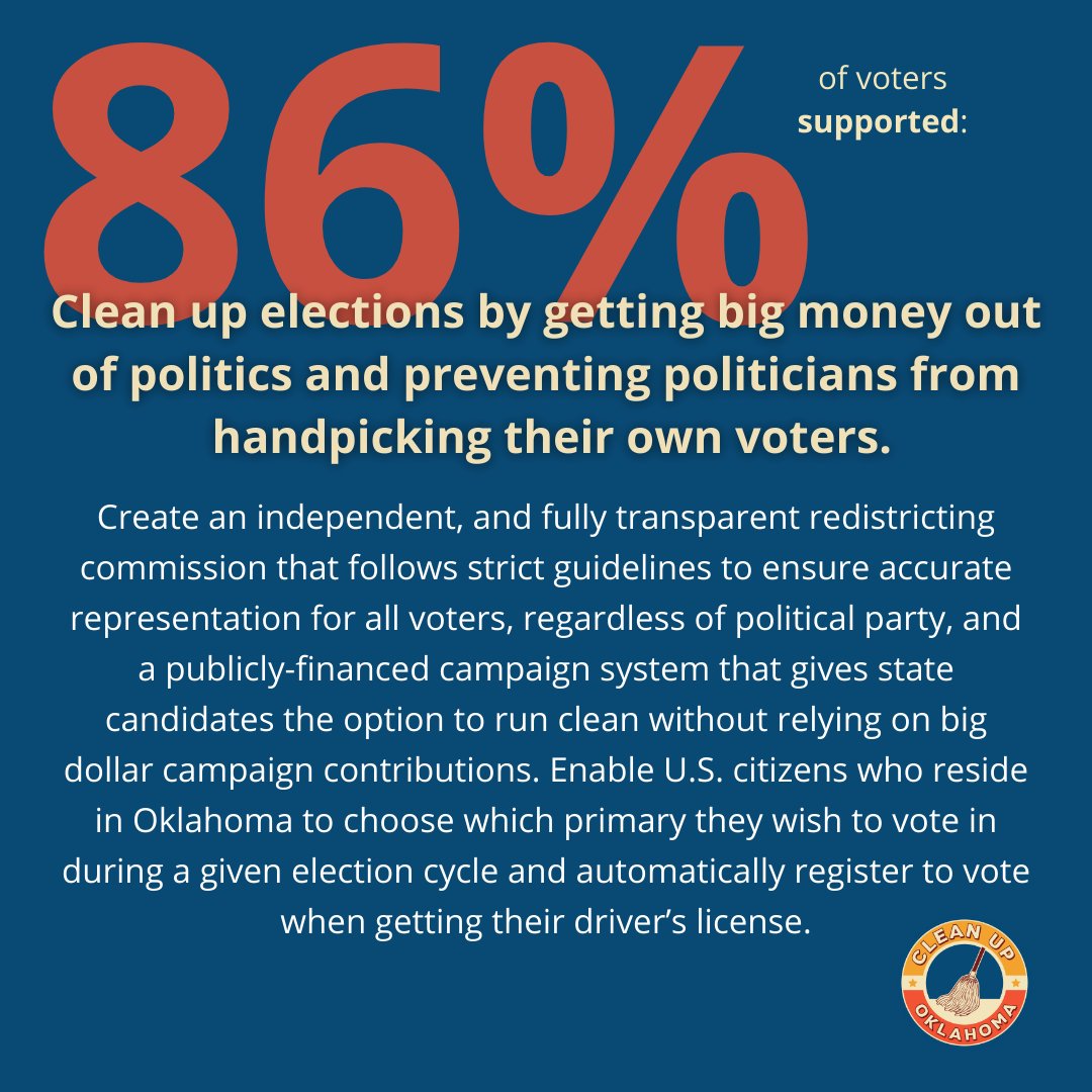 CleanUpOklahoma's tweet photo. Keep big money out of politics and quit letting politicians handpick their voters. 86% agree with this part of our Anti-Corruption Pledge. Ready to take action? Declare your support at https://t.co/mn7Wv1JmDy

#cleanupoklahoma #anticorruptionpledge #okleg https://t.co/L5KHk3Tf6B