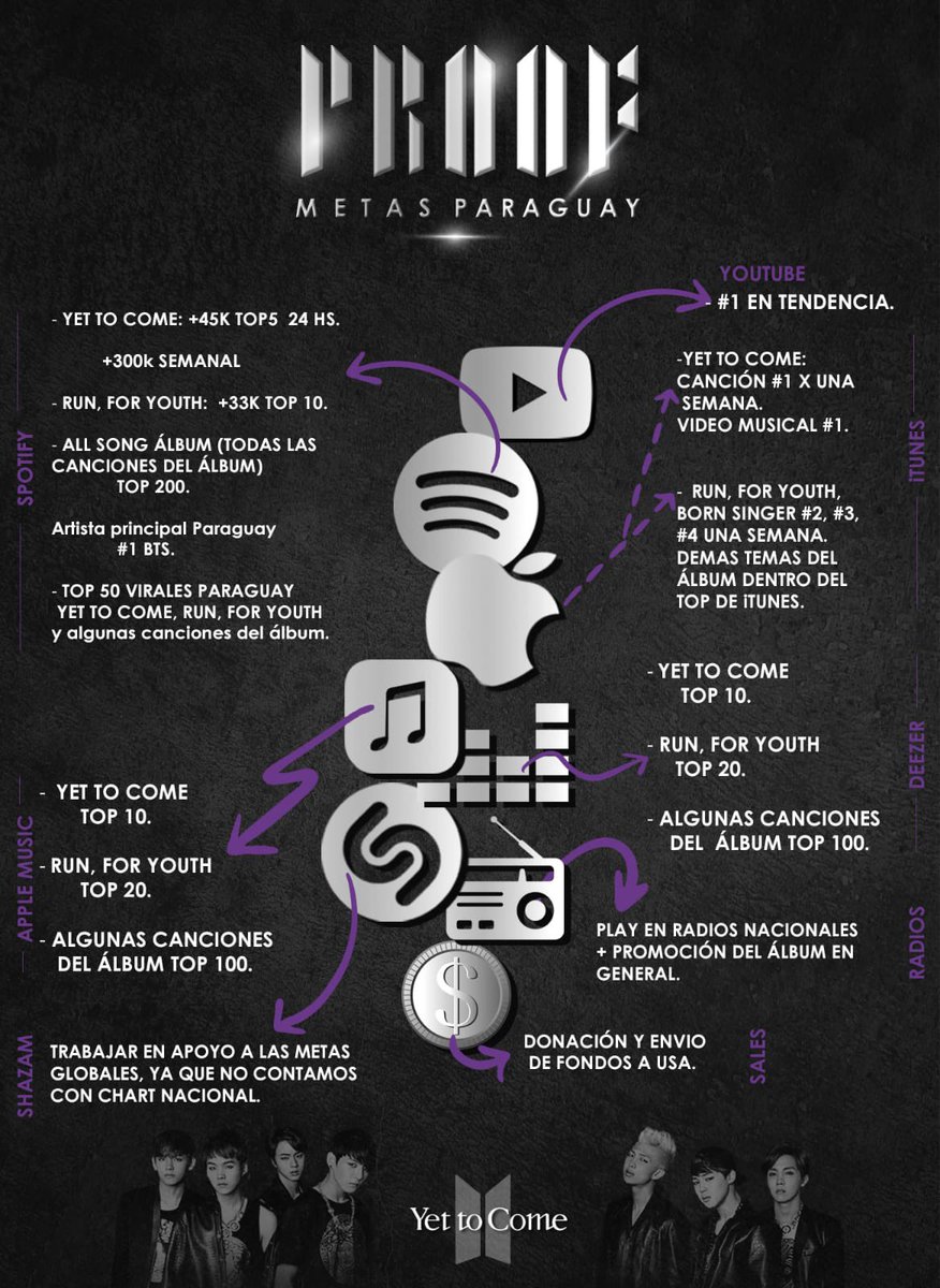BTSPYDAILY's tweet photo. 🇵🇾 METAS PROOF PARAGUAY 🇵🇾

¡PY ARMY! Te dejamos las metas para el comeback MÁS esperado del grupo MÁS exitoso del MUNDO = BTS!

¿LISTXS PARA ROMPER METAS?

¡Comparti este post y en todas tus redes!

¿Estabas esperando esto? ¡Atentx que se vienen SORPRESAS 👀!

#ProofMetasPy https://t.co/SzKB753Grp
