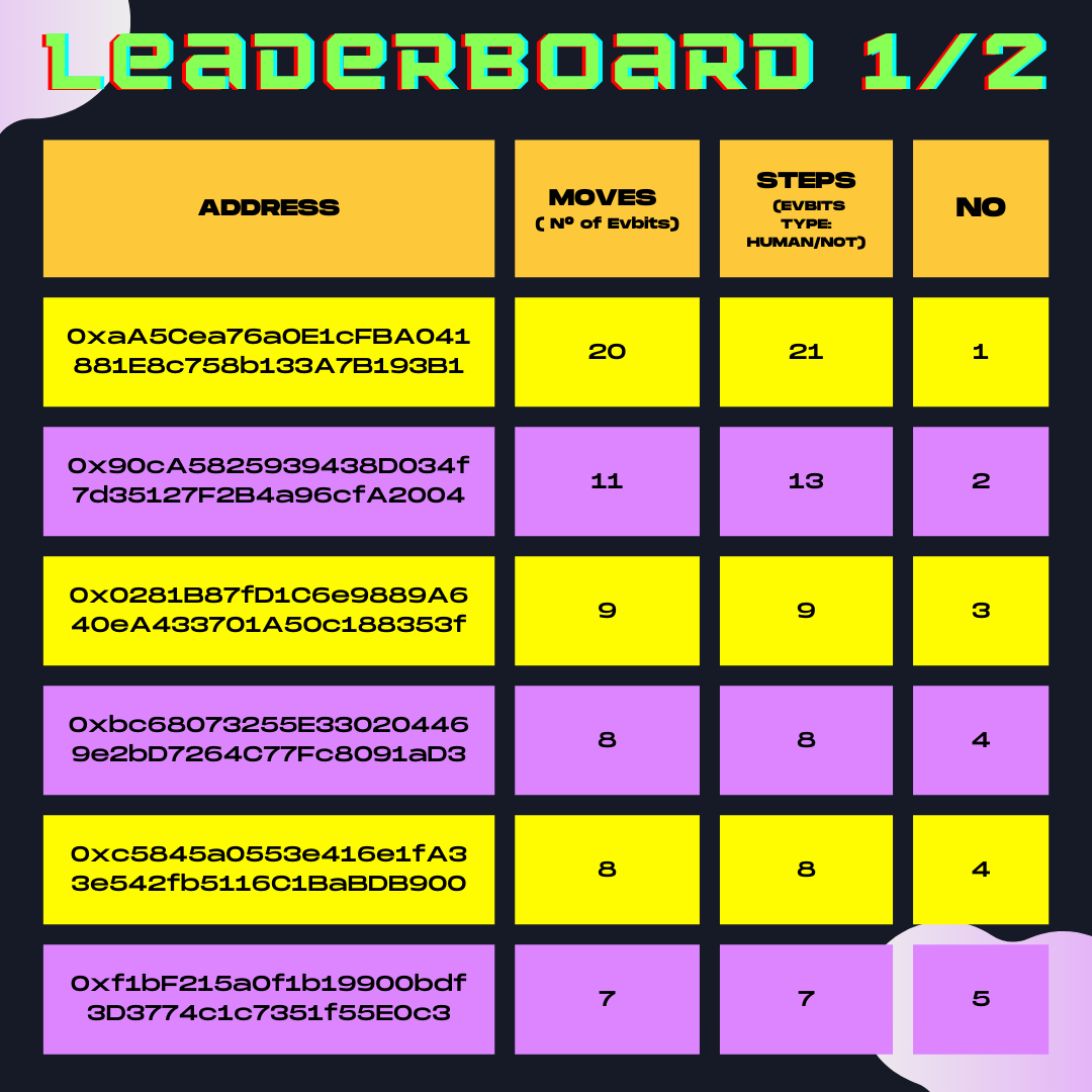 EVbitsNFT's tweet photo. Lboard 23/05
New players, always upset rankings, beautiful #Evbits, low prices blown away, new prices of evbits @ 14 $Evmos.
Too many news, what a space race.
3 days left, there will be some good ones
Climb the ranking, mint now on https://t.co/tOznLQyiK3
#Cosmos #Nfts #Atom https://t.co/e6bpK4hOa3