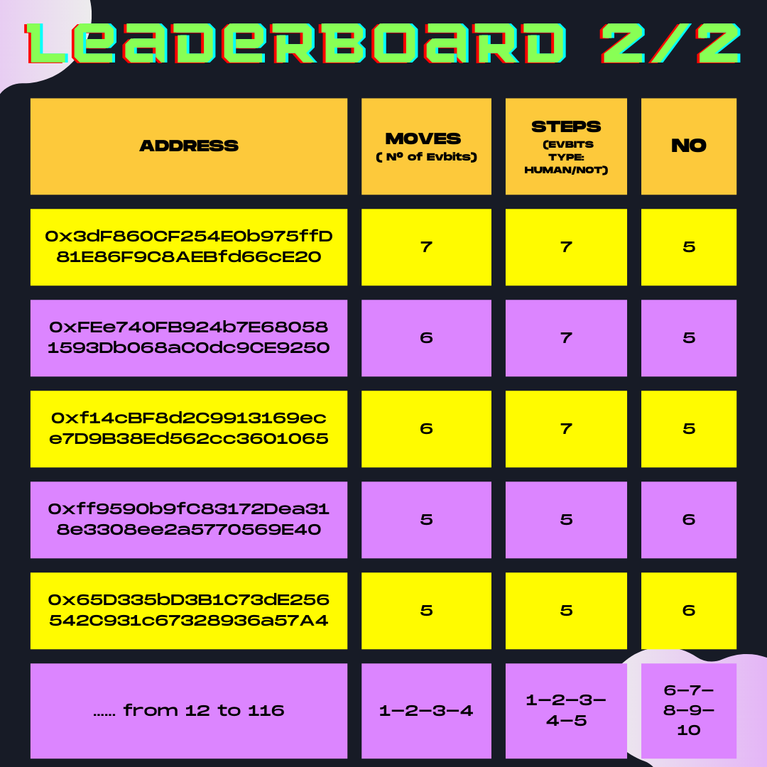 EVbitsNFT's tweet photo. Lboard 23/05
New players, always upset rankings, beautiful #Evbits, low prices blown away, new prices of evbits @ 14 $Evmos.
Too many news, what a space race.
3 days left, there will be some good ones
Climb the ranking, mint now on https://t.co/tOznLQyiK3
#Cosmos #Nfts #Atom https://t.co/e6bpK4hOa3