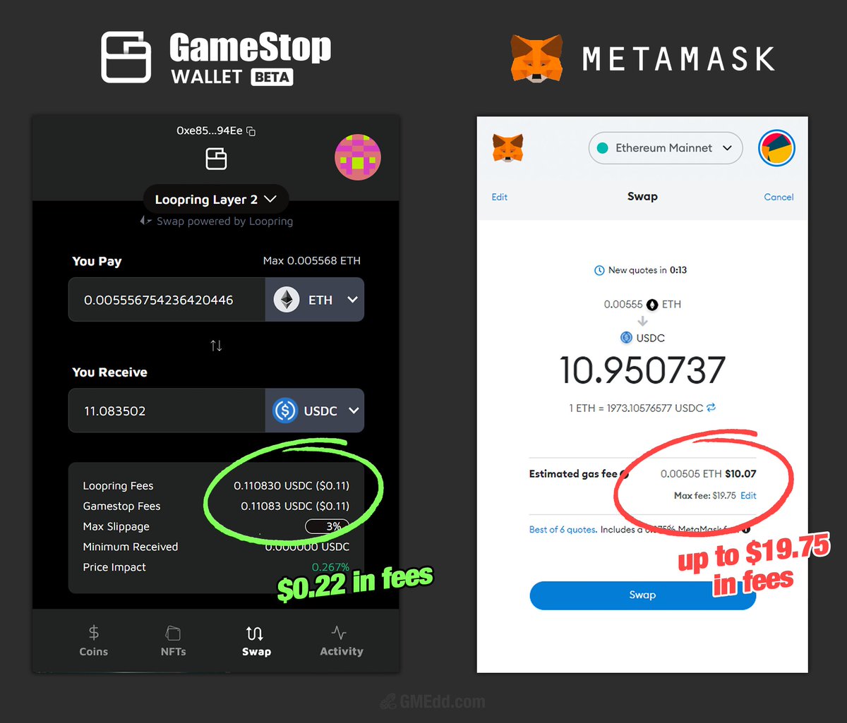 GMEdd's tweet photo. The GameStop Wallet (L2) grants users significantly lower fees than leading competitor MetaMask (L1).

An $11 transaction on MetaMask can cost the user between $10 and $19 in gas fees.

That same transaction on GameStop Wallet? 

22 cents. https://t.co/YAdTTUHxVF