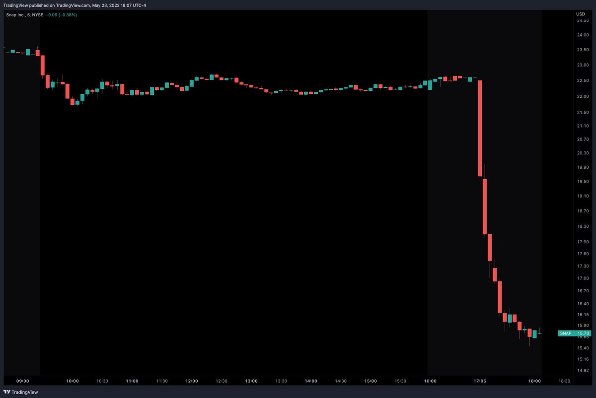 Snapchat -30% 

💀