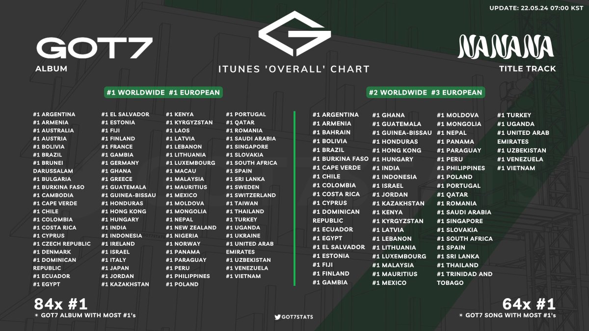 📊 iTunes Charts 

GOT7 (Album) 84x #1
NANANA (Song) 64x #1

—
<a href="/GOT7/">GOT7 (갓세븐)</a> #GOT7 #갓세븐 #IGOT7
*if a country is #1 but not listed here, it will be on the next update.