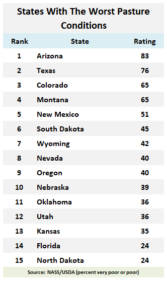 beef2live's tweet photo. Ranking Of States With The Worst Pasture Conditions
Arizona now has the worst pasture conditions in the U.S. after they drop 12% while Montana improves 12%
https://t.co/RvmKXNpdAP
#aghank #arizona #texas #pasture #montana https://t.co/2wiJyFjXY8