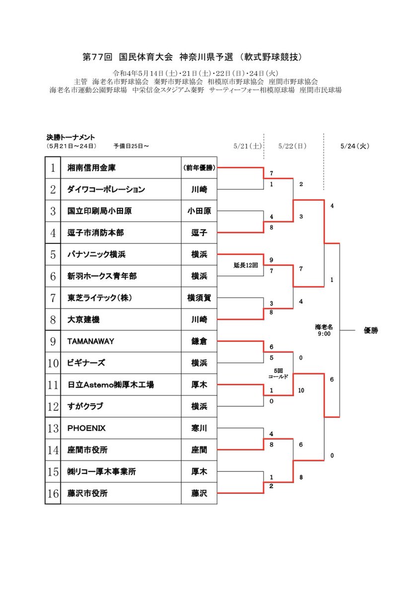 sushizamuraiyo1's tweet photo. << TSリーグ×国民体育大会 >>

本日、５月２４日(火)９時より
海老名市運動公園野球場にて
今季よりＴＳリーグ新加入の
【 逗子市消防本部 ���さんが

神奈川No.1、王者の企業チーム
日立Astemo(株)厚木工場さんと
【国民体育大会 
　神奈川県予選 決勝】を戦います‼️

ご声援宜しくお願い致します🔥🙏 https://t.co/clqtDCQMjW