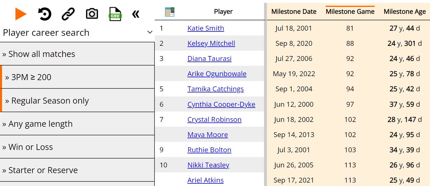 Across the Timeline в Twitter „Looking to find the fastest/youngest