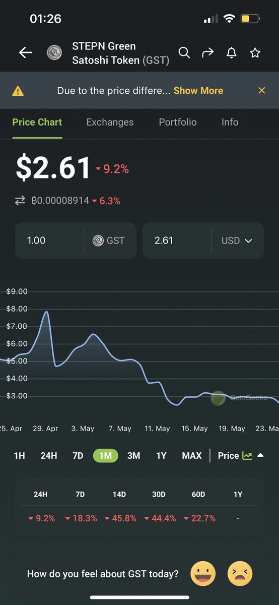 Now all $STEPN walkers are starting to migrate from Solana to BSC.  Fomo strangles, the payback of 4-8 days leaves no one indifferent.  Even the overly expensive entrance does not stop 
#STEPN #BSC #Solana