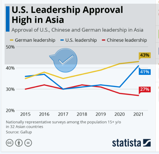 SwitchEnergyUHD's tweet photo. U.S. Leadership Approval High in Asia
__________________________________________________
#tesla #autodynamics #ev @BlinkCharging #usedcarshouston
#carfax

https://t.co/qfb698stHS https://t.co/L530EPF0q5