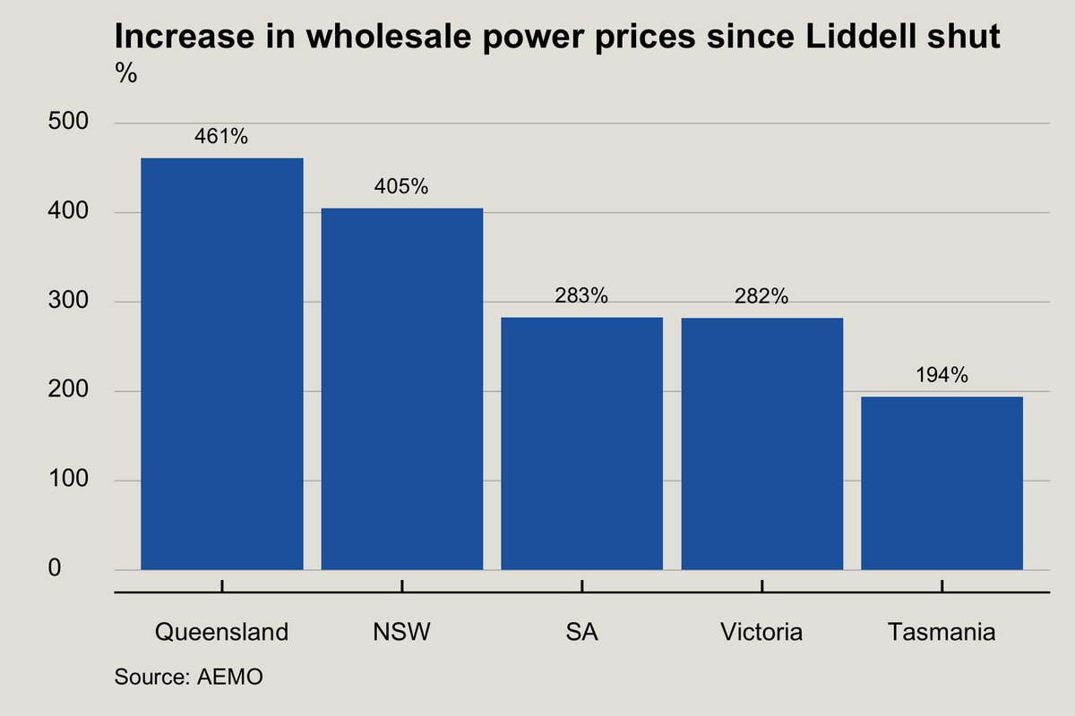 mattjcan's tweet photo. Let's check back in on Australian electricity markets and see what has happened since the Liddell coal fired power station shut its first unit (with 3 more to shut over the next year).
Power prices are 3 times their average levels 👀 https://t.co/Pa3qISm98H